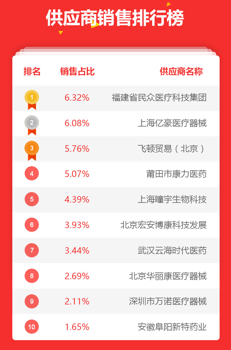 全国民营医院采购狂欢节销量战报11月10日10点整超8029万