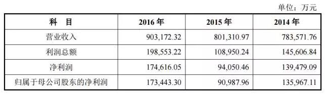 迈瑞冲刺A股，去年营收90亿，要大举进军骨科耗材和内窥镜领域 | 药械老板内参