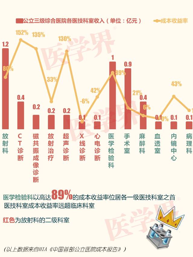 到底哪个科室最“赚钱”？| 医院老板内参