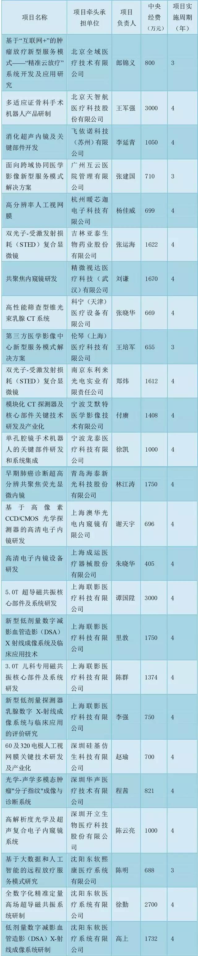 国家掏钱扶持32家械企：联影、威高、东软、金山... | 药械老板内参