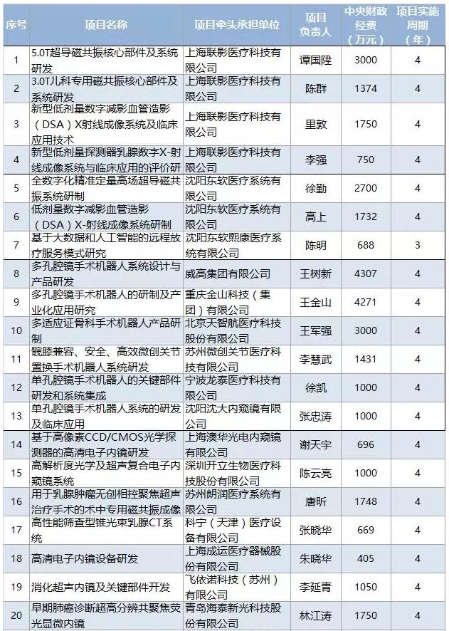 5.46亿发令枪响，联影、东软、威高携手抢占医科新高地 | 药械老板内参