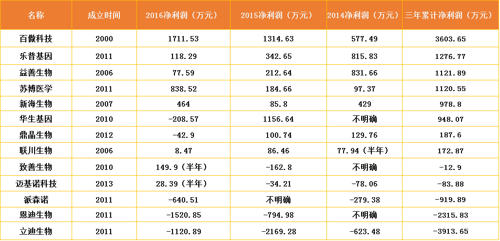 资本大门已开启，百亿级潜力的中国NGS市场，谁将下一个IPO？| 药械老板内参