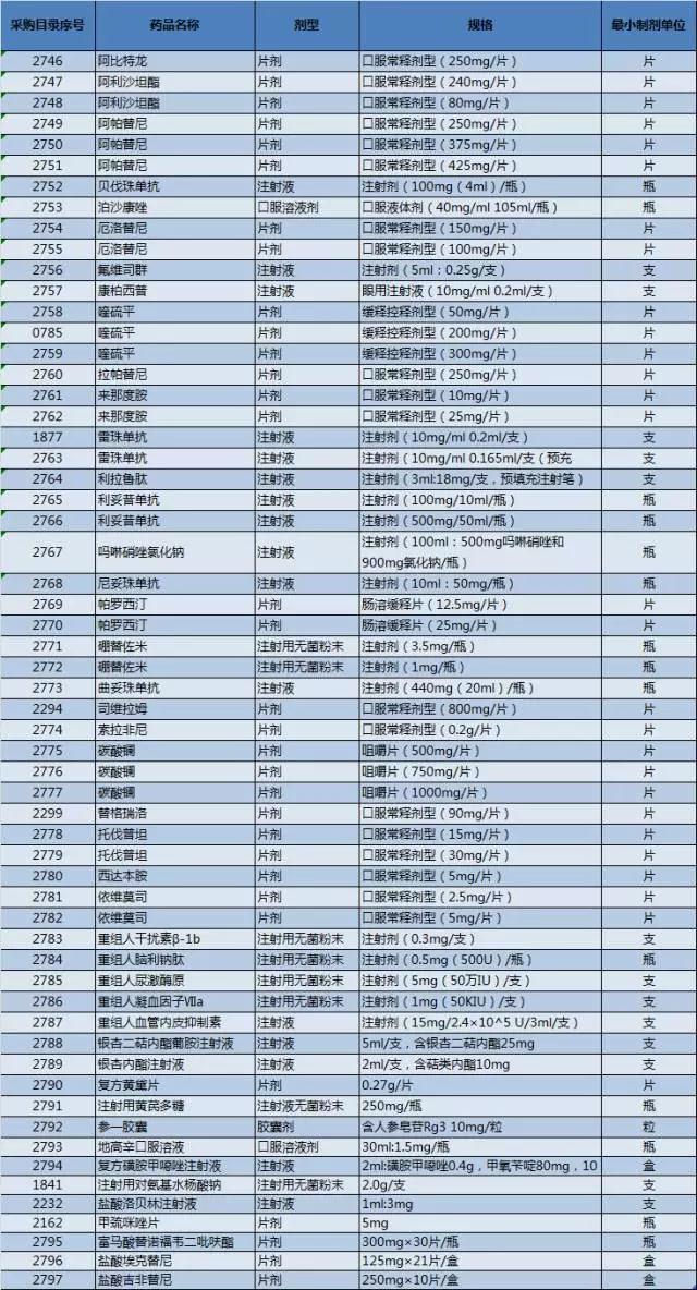 一图读懂：36种国家谈判品种全国全部落地 | 药械老板内参