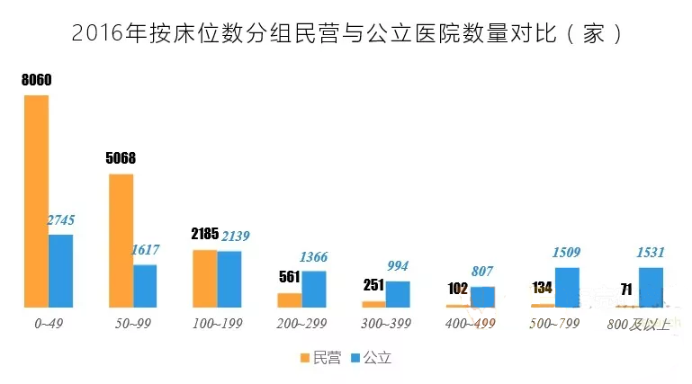 民营医院发展现状报告：妇产医院最多，三级医院占比仅为2% | 医院老板内参