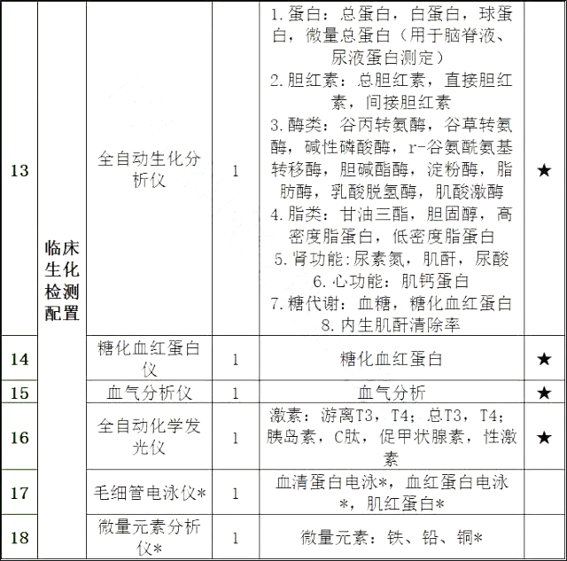 超500家县级医院2018年全面升级，这些设备要火了！（附清单）  | 医院老板内参