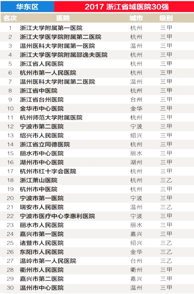 全国各省前30强医院曝光，共780家医院上榜…… | 医院老板内参