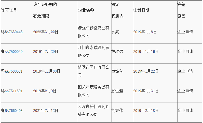 广东省药品监督管理局关于注销《药品经营许可证》的通告（2019年 第18号）｜品控日报