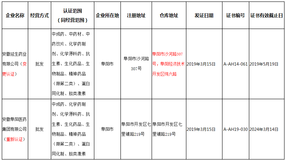 安徽省药品经营企业GSP认证公告(第402号) ｜品控日报