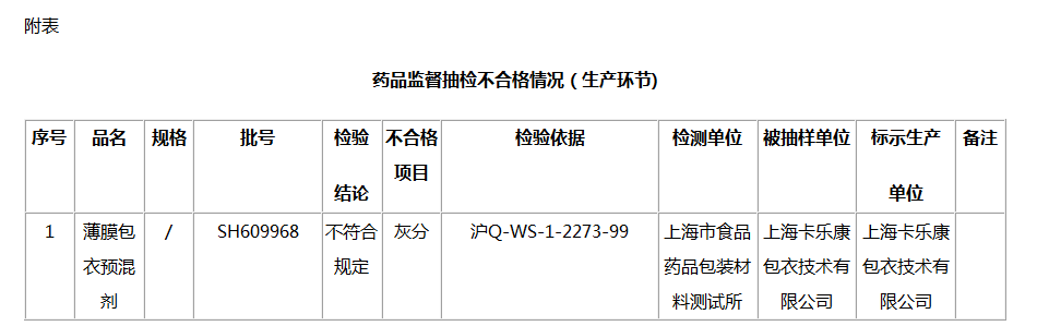 上海市药品监督管理局 2019年第2期药品监督抽检质量公告（2019年3月18日）｜品控日报