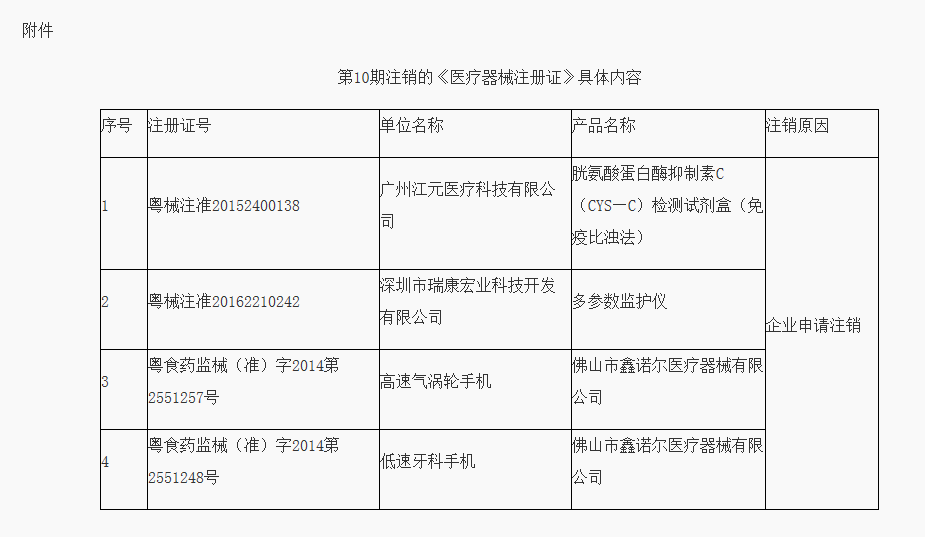 广东省药品监督管理局注销《医疗器械注册证》通告（第10期）｜品控日报