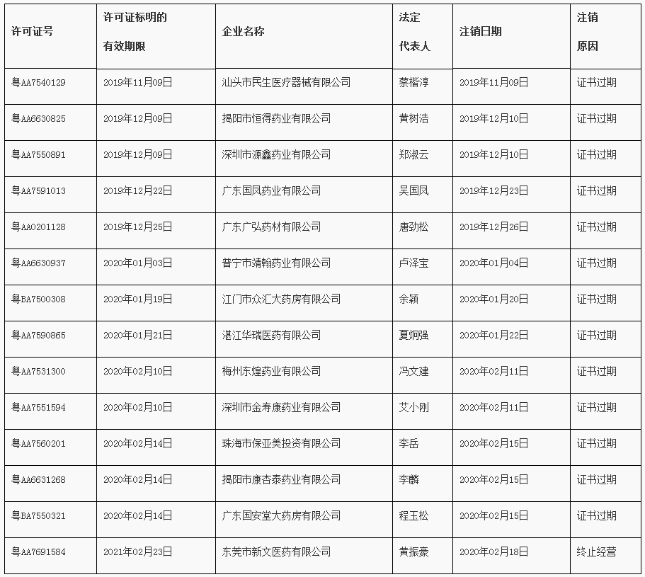 广东省药品监督管理局关于注销《药品经营许可证》的通告（2020年 第20号）｜品控日报