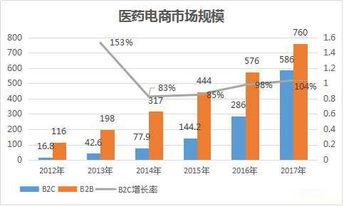 2020医药电商白皮书：“政策”闭环预示医药电商未来生态