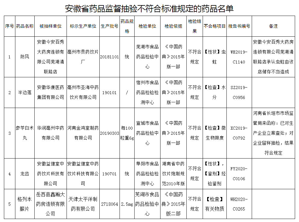 安徽省药品质量公告 （2020年第2期,总第56期）｜质量公告