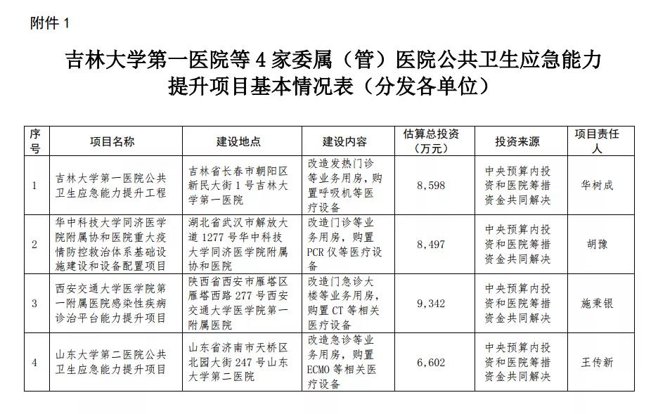 总投资3.3亿余元！4家大三甲医院医疗设备配置开始（附清单）