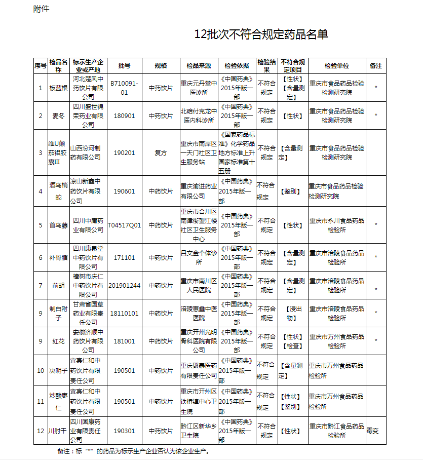 重庆市药品监督管理局关于12批次药品不符合规定的通告｜质量公告