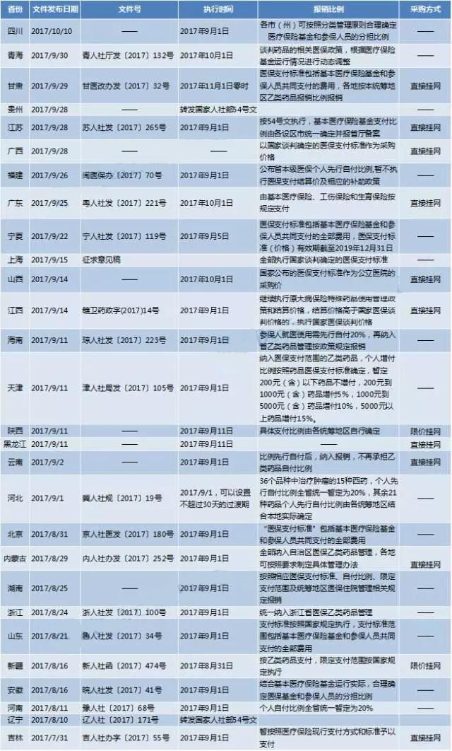 一图读懂：36种国家谈判品种全国全部落地 | 药械老板内参