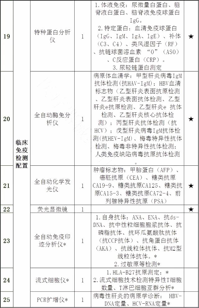 超500家县级医院2018年全面升级，这些设备要火了！（附清单）  | 医院老板内参