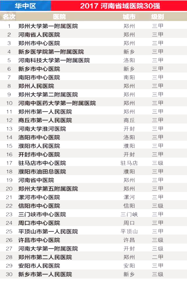 全国各省前30强医院曝光，共780家医院上榜…… | 医院老板内参