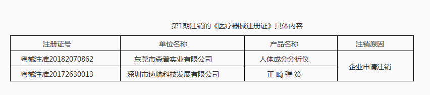 广东省药品监督管理局注销《医疗器械注册证》通告（1） ｜品控日报