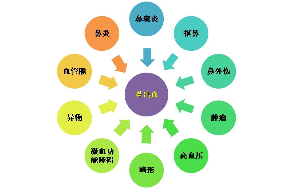 鼻出血的止血方法——你做对了吗？