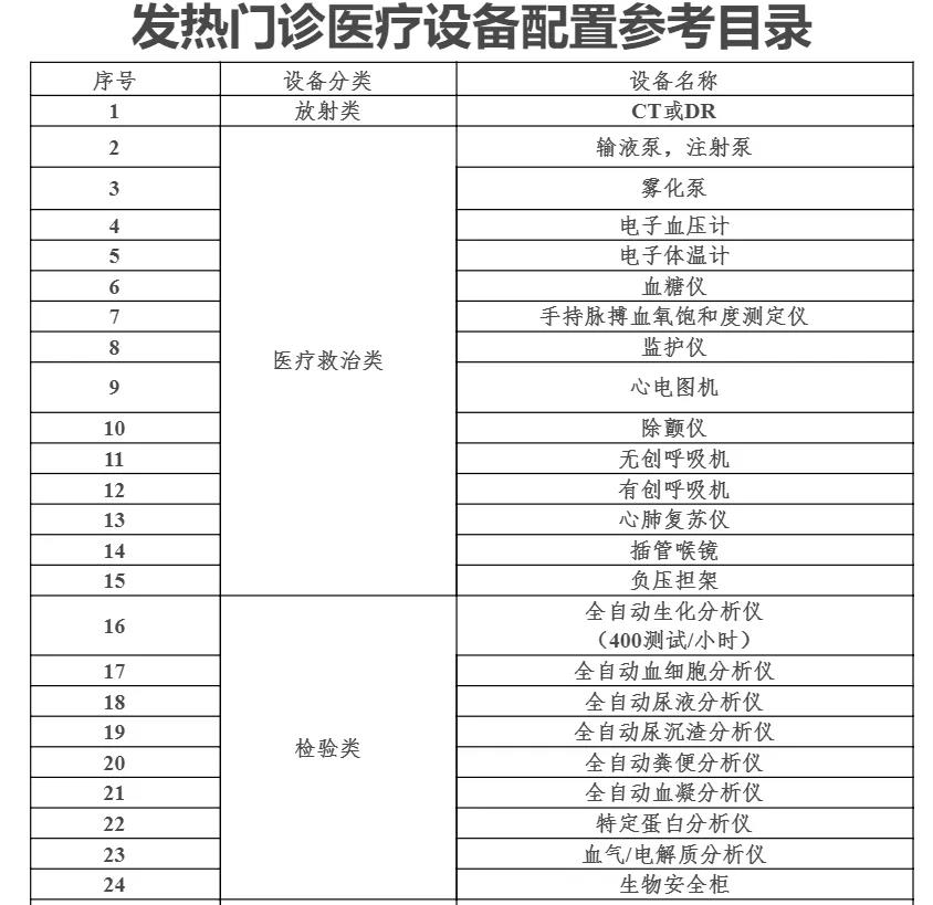 总投资3.3亿余元！4家大三甲医院医疗设备配置开始（附清单）