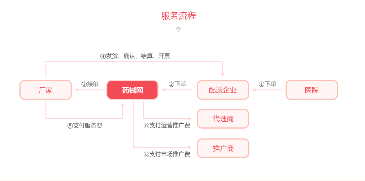 药械网：欢迎医药代表转岗