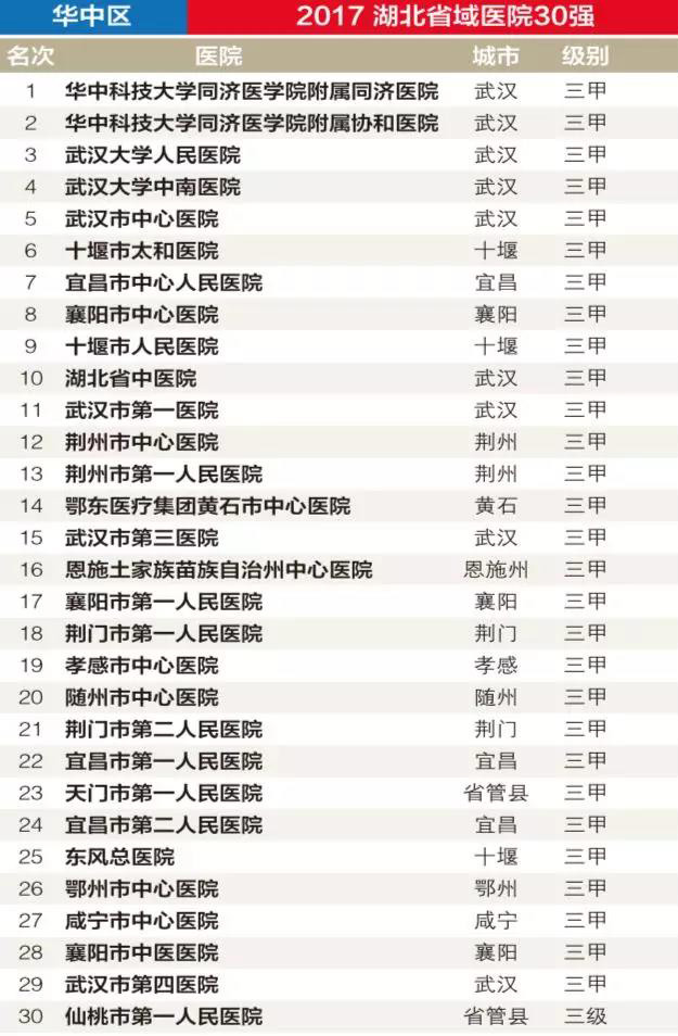 全国各省前30强医院曝光，共780家医院上榜…… | 医院老板内参