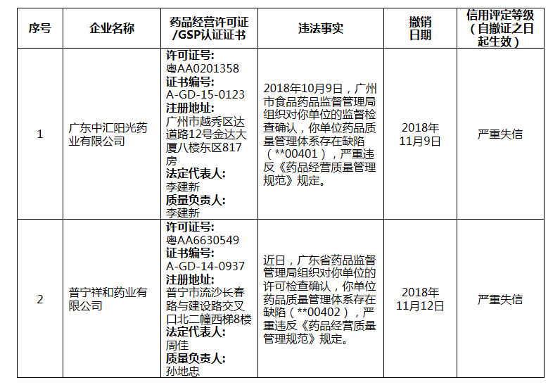 广东省药品监督管理局关于撤销药品GSP认证证书的通告（2018年 第13号）｜品控日报