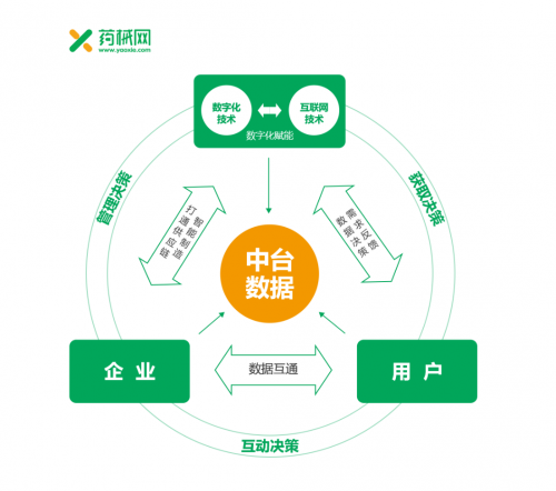 药械网：医药流通数字化运营实现精细化饲养