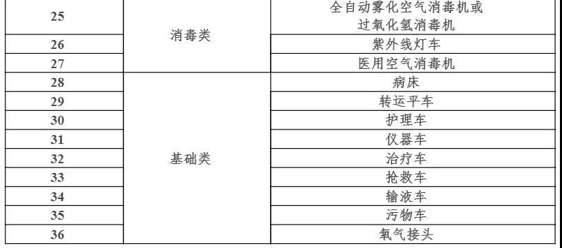 总投资3.3亿余元！4家大三甲医院医疗设备配置开始（附清单）