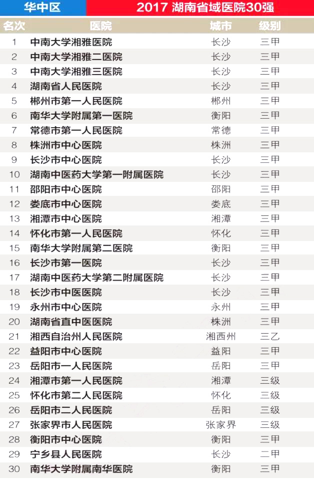 全国各省前30强医院曝光，共780家医院上榜…… | 医院老板内参