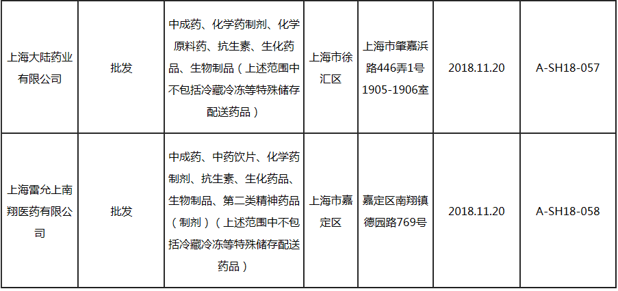 上海市药品经营企业GSP认证公告（第452号）（2018年12月12日）｜品控日报