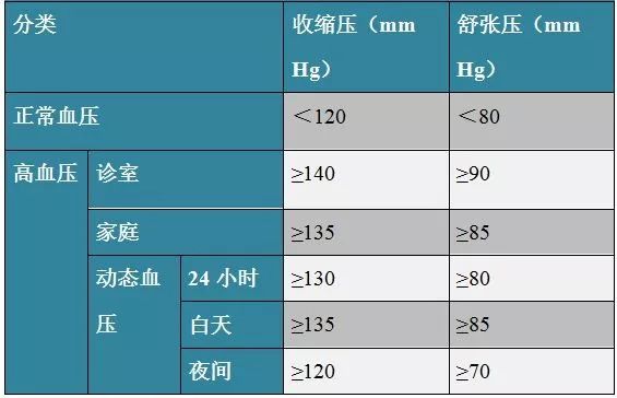 什么是高血压呢？