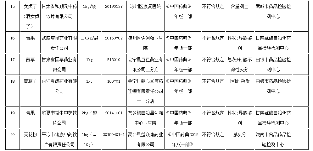 甘肃省药品监督管理局药品质量公告｜质量公告