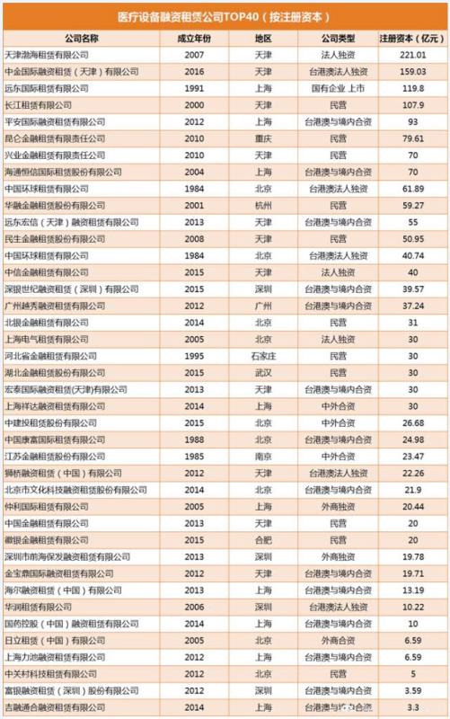 盘点中国医疗设备融资租赁企业TOP40，医械融资租赁现状是喜是忧？ | 药械老板内参