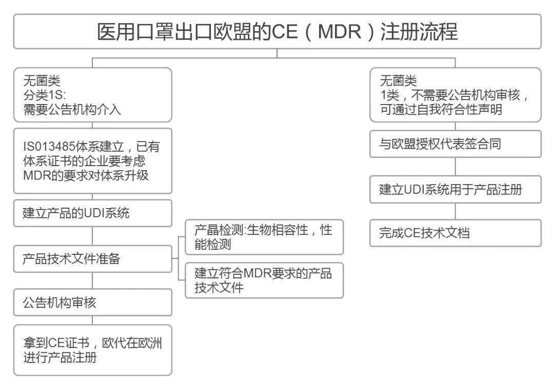 最全盘点！医疗器械出口资质汇总，口罩，额温枪......