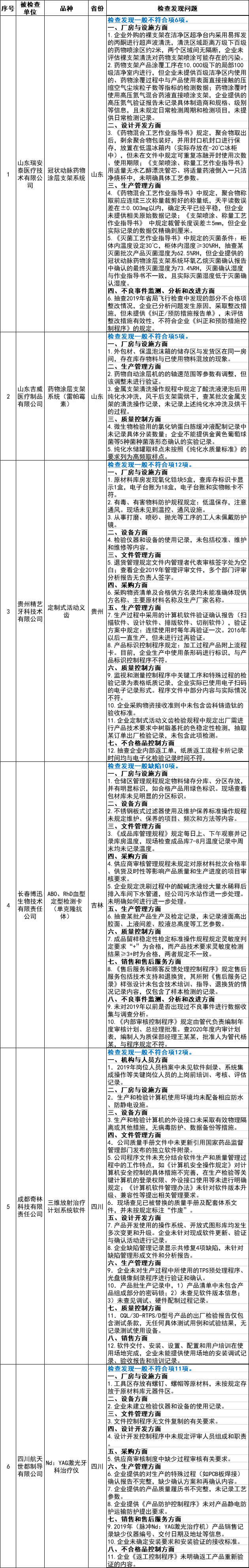 国家局突袭检查！知名医械公司被查，多家遭停产！（附名单）