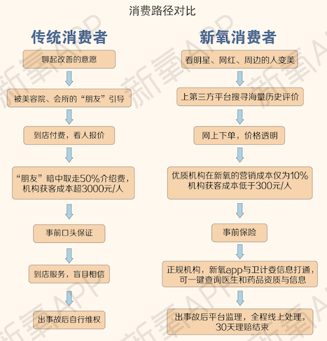 新氧2017医美行业白皮书：颠覆消费者传统决策路径，机构获客成本直降九成 | 医院老板内参