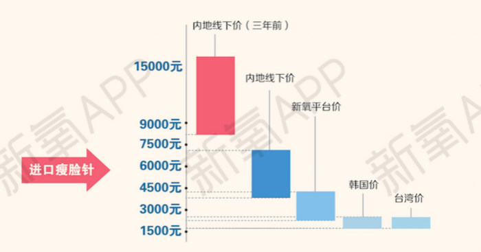 新氧2017医美行业白皮书：颠覆消费者传统决策路径，机构获客成本直降九成 | 医院老板内参