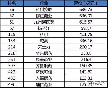 民营企业500强出炉 13家医药企业入榜 | 厂商资讯