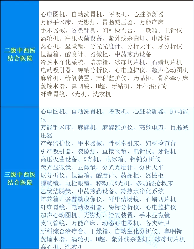 卫计委：综合医院必须配置2类科室，相关医疗设备前景大好！！（附设备清单） | 药械老板内参