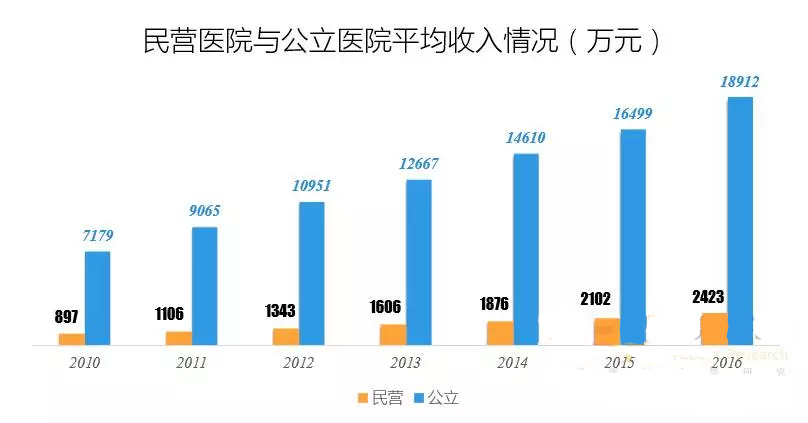 民营医院发展现状报告：妇产医院最多，三级医院占比仅为2% | 医院老板内参