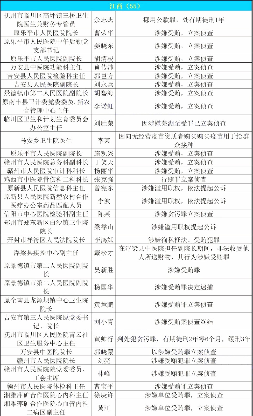 467位从业人员被抓！史上最严反腐再开火 | 医院老板内参