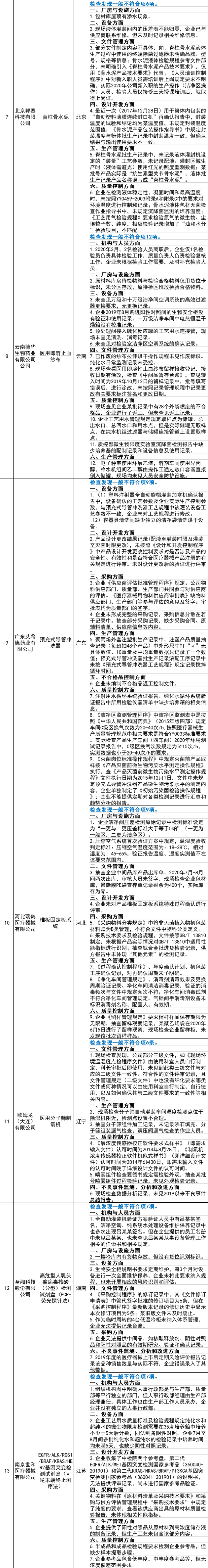 国家局突袭检查！知名医械公司被查，多家遭停产！（附名单）