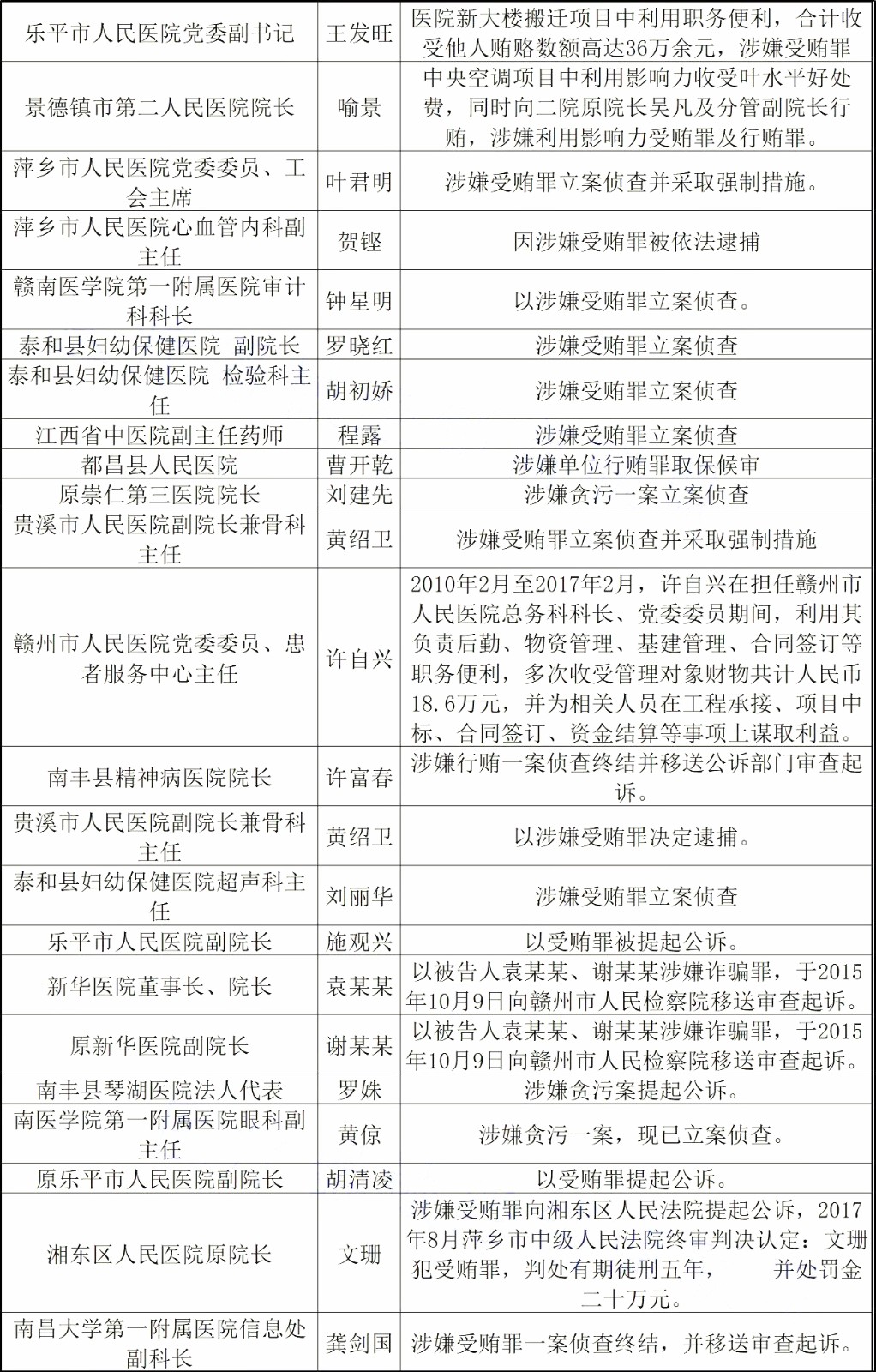 467位从业人员被抓！史上最严反腐再开火 | 医院老板内参