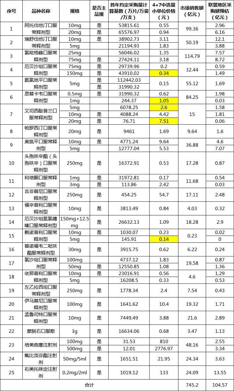 4+7，紧急通知来了
