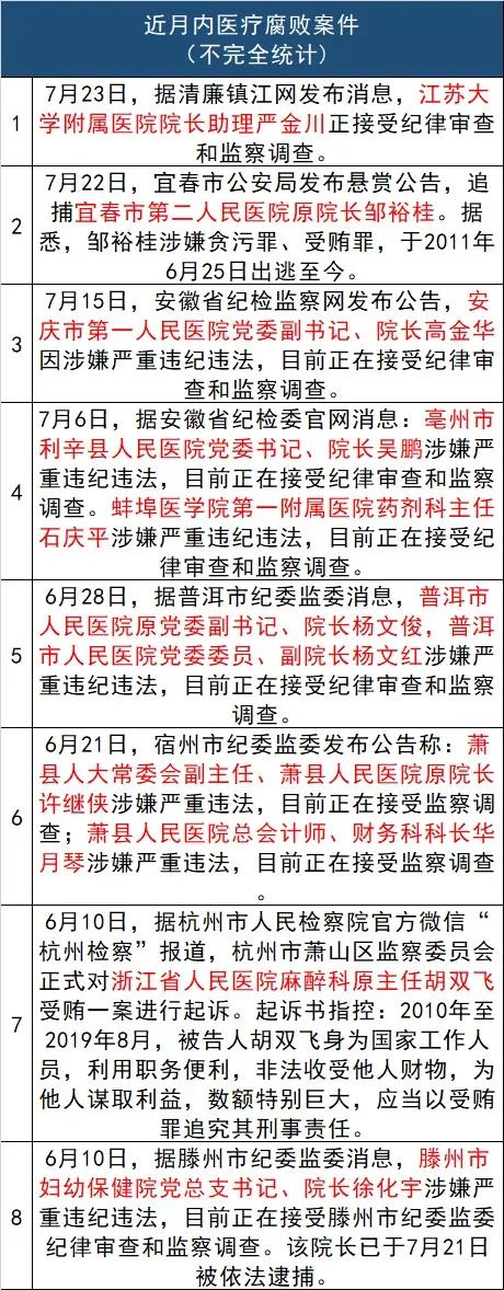 卫健委最新通知：多家大三甲医院将被查！