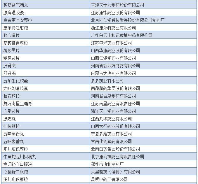 308个中药保护品种清单出炉，有你的吗？