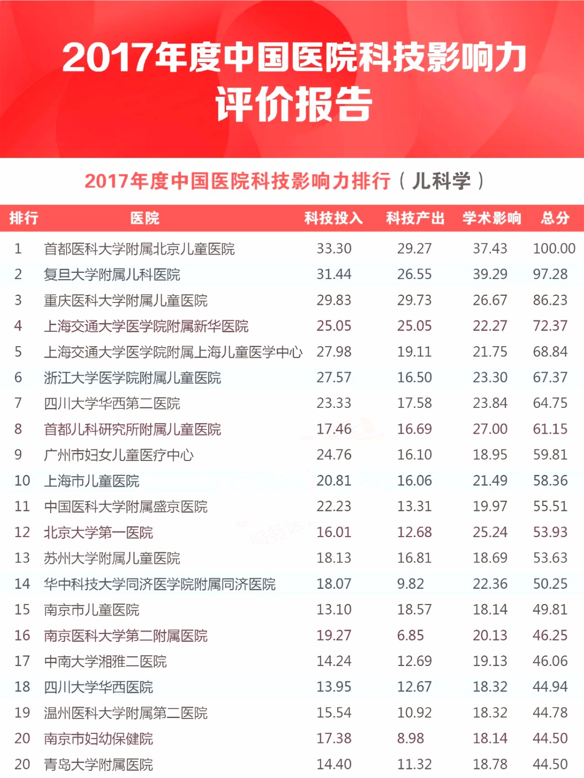 中国医学科学院：2017中国医院100强权威发布！ | 医院老板内参