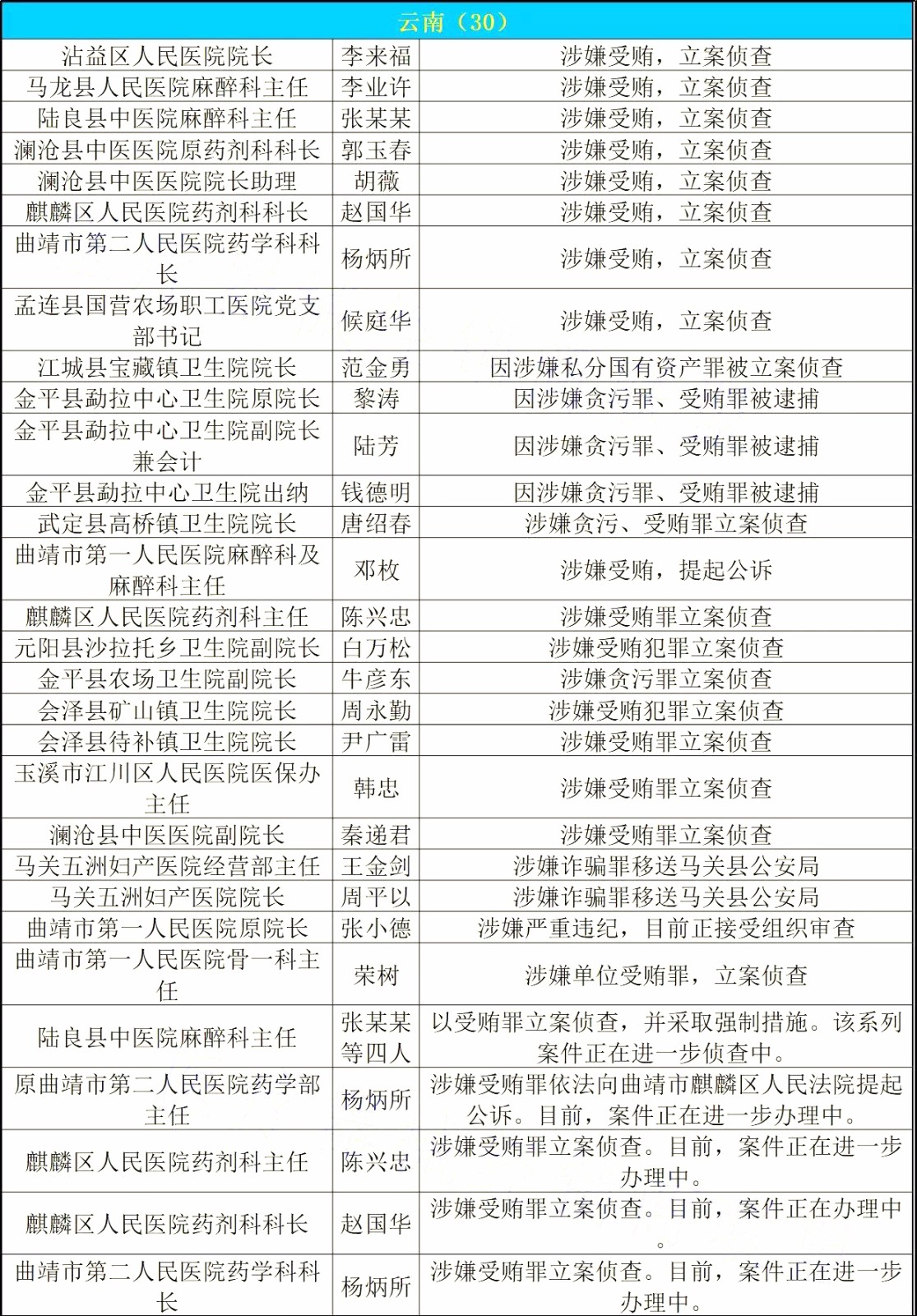 467位从业人员被抓！史上最严反腐再开火 | 医院老板内参